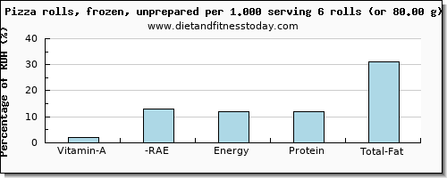 vitamin a, rae and nutritional content in vitamin a in pizza